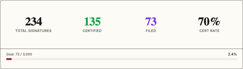 Stats hero showing signature totals, certification rate, and goal progress